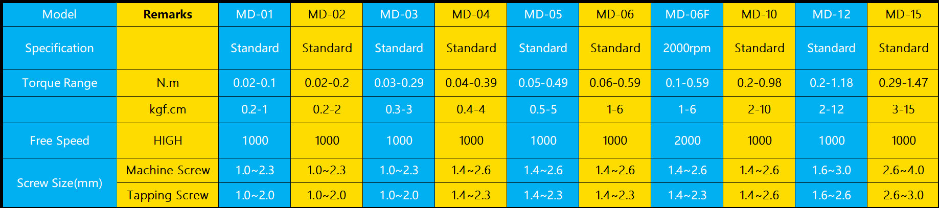 Best Electric Screwdriver Specification