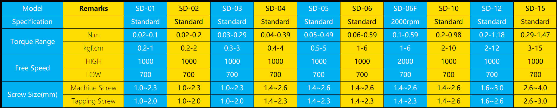 Brushless Electric Screwdriver Specification